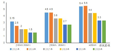 電動車補貼標準