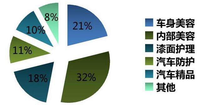 汽車美容行業分析
